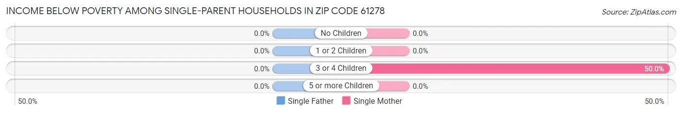 Income Below Poverty Among Single-Parent Households in Zip Code 61278