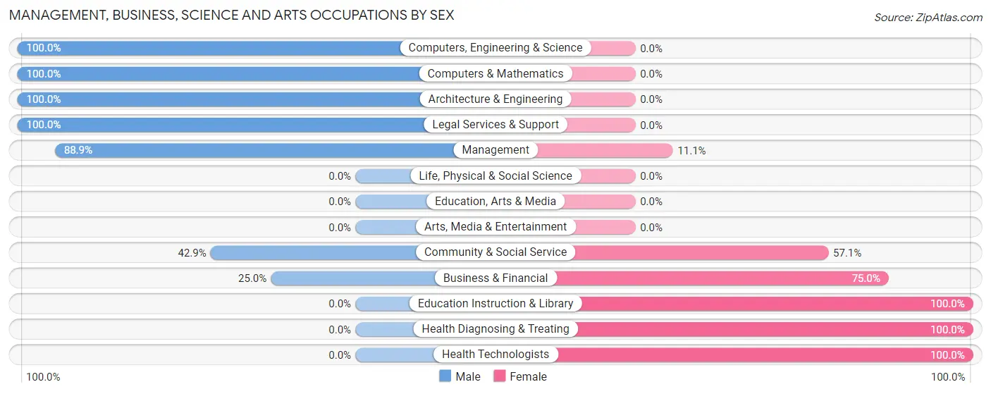 Management, Business, Science and Arts Occupations by Sex in Zip Code 61278
