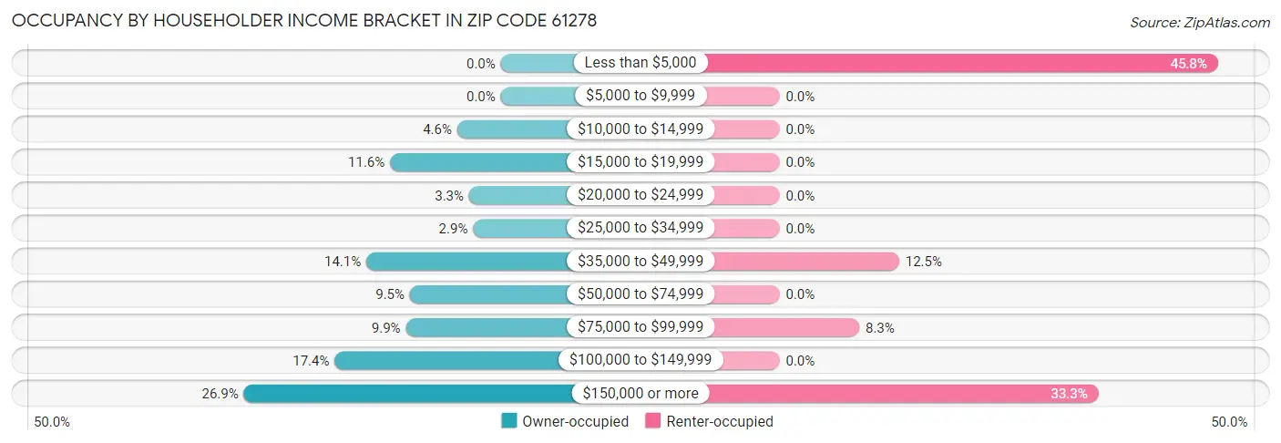 Occupancy by Householder Income Bracket in Zip Code 61278