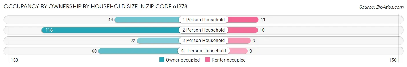 Occupancy by Ownership by Household Size in Zip Code 61278