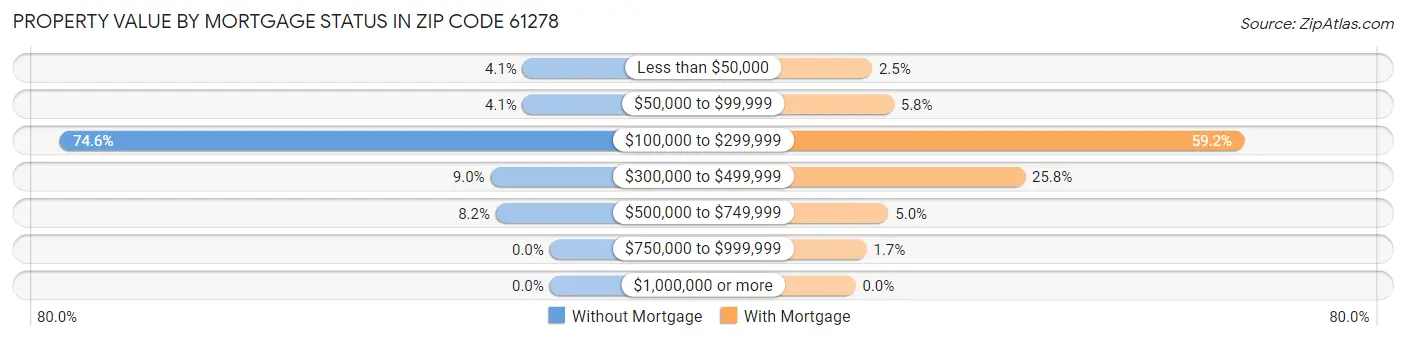 Property Value by Mortgage Status in Zip Code 61278