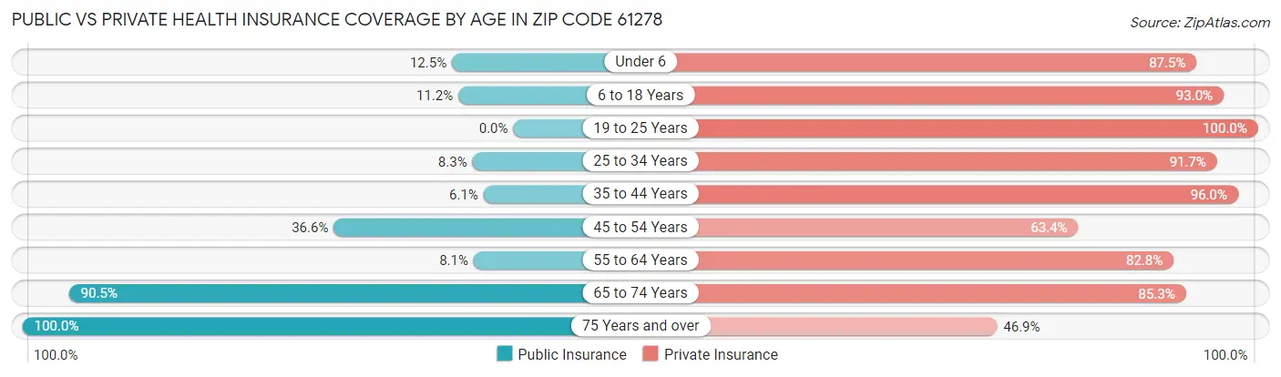 Public vs Private Health Insurance Coverage by Age in Zip Code 61278
