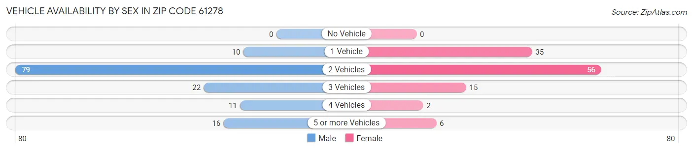 Vehicle Availability by Sex in Zip Code 61278