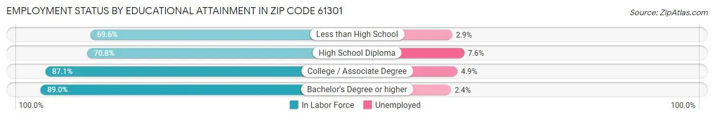 Employment Status by Educational Attainment in Zip Code 61301