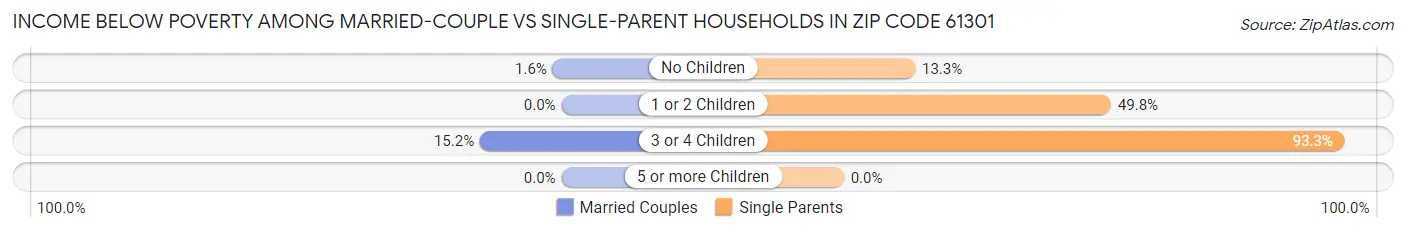 Income Below Poverty Among Married-Couple vs Single-Parent Households in Zip Code 61301