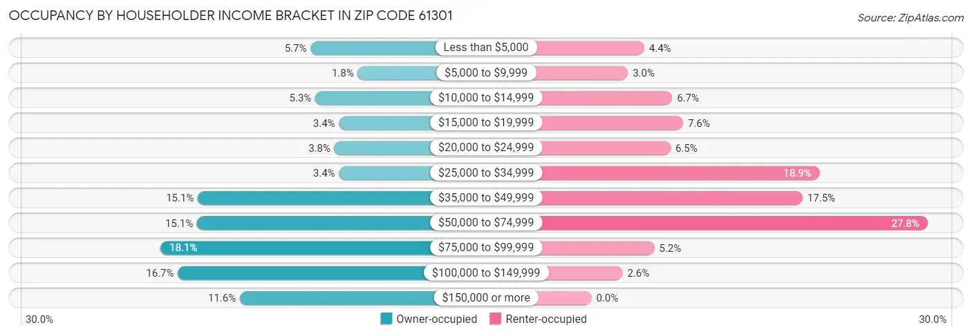 Occupancy by Householder Income Bracket in Zip Code 61301