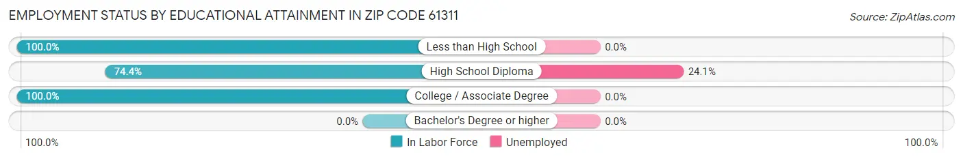 Employment Status by Educational Attainment in Zip Code 61311