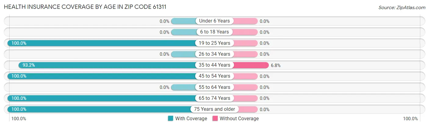 Health Insurance Coverage by Age in Zip Code 61311