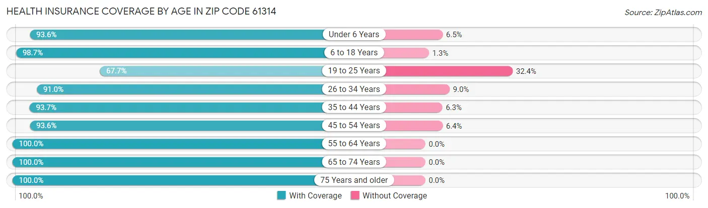 Health Insurance Coverage by Age in Zip Code 61314