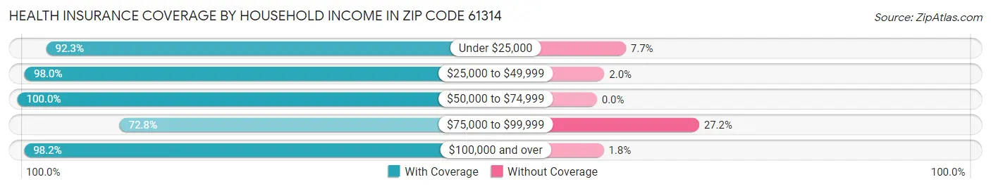 Health Insurance Coverage by Household Income in Zip Code 61314