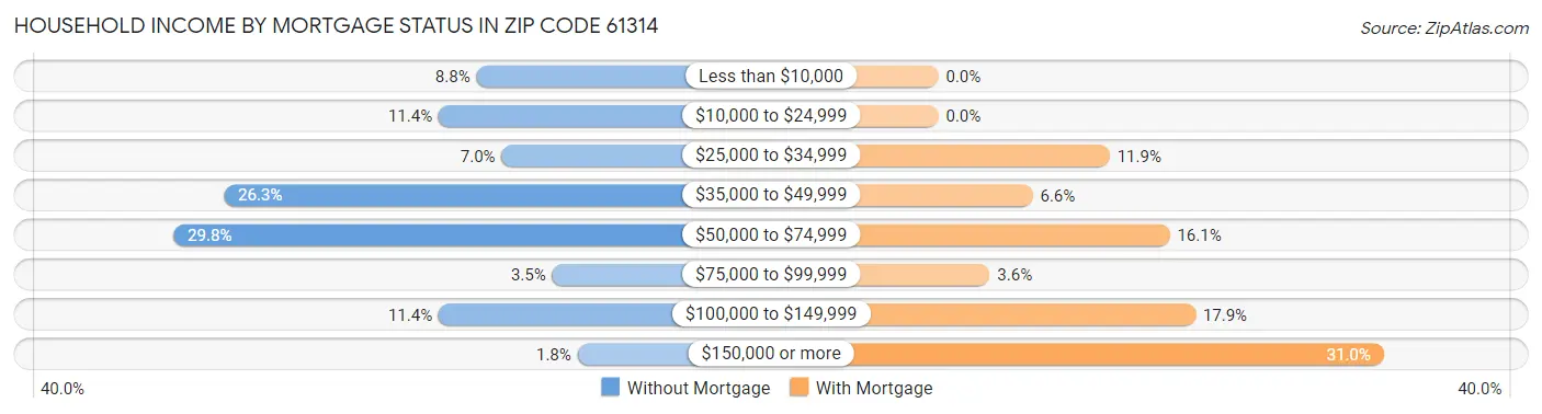 Household Income by Mortgage Status in Zip Code 61314