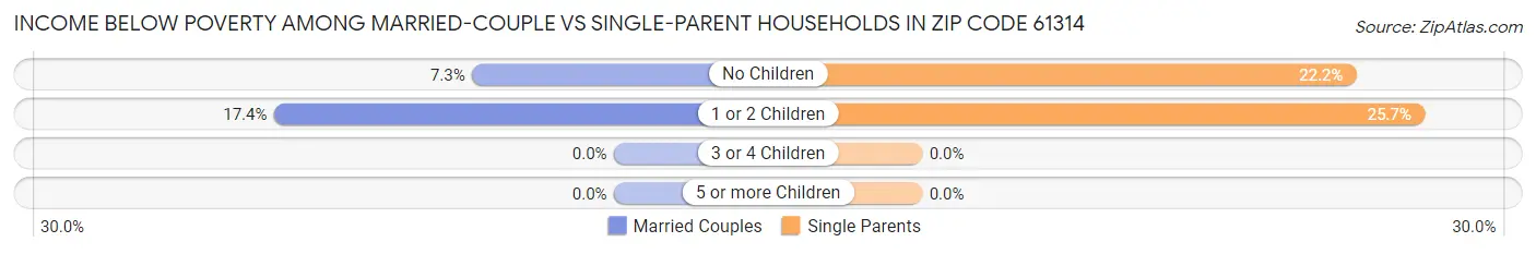 Income Below Poverty Among Married-Couple vs Single-Parent Households in Zip Code 61314