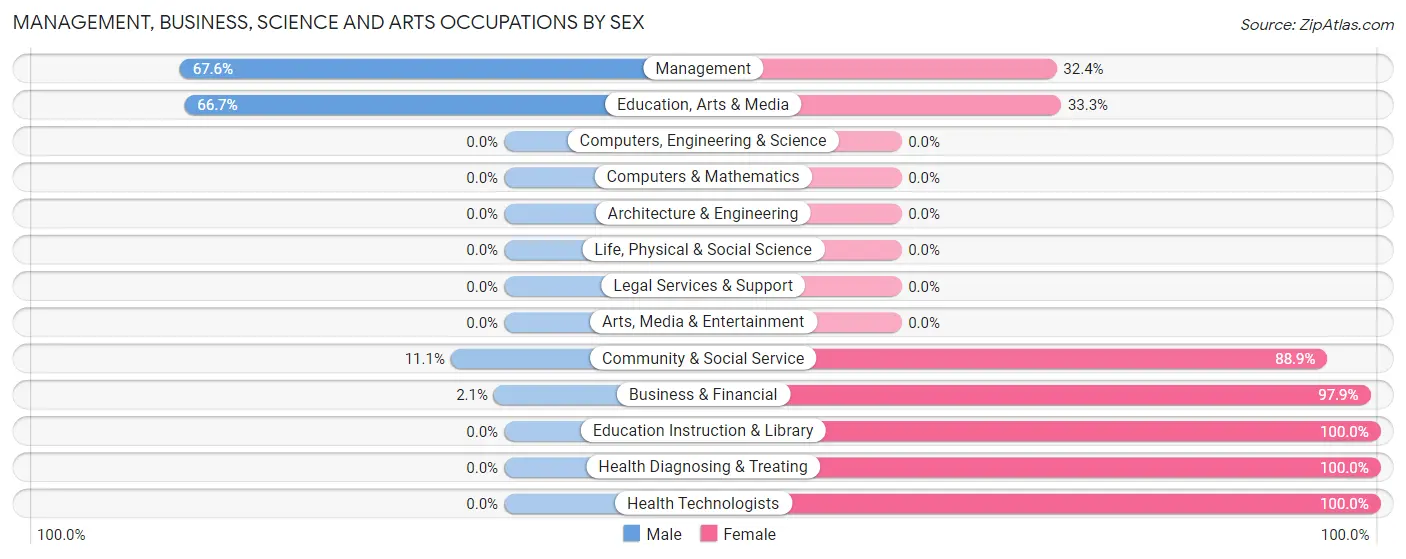 Management, Business, Science and Arts Occupations by Sex in Zip Code 61314