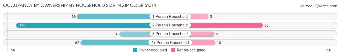 Occupancy by Ownership by Household Size in Zip Code 61314