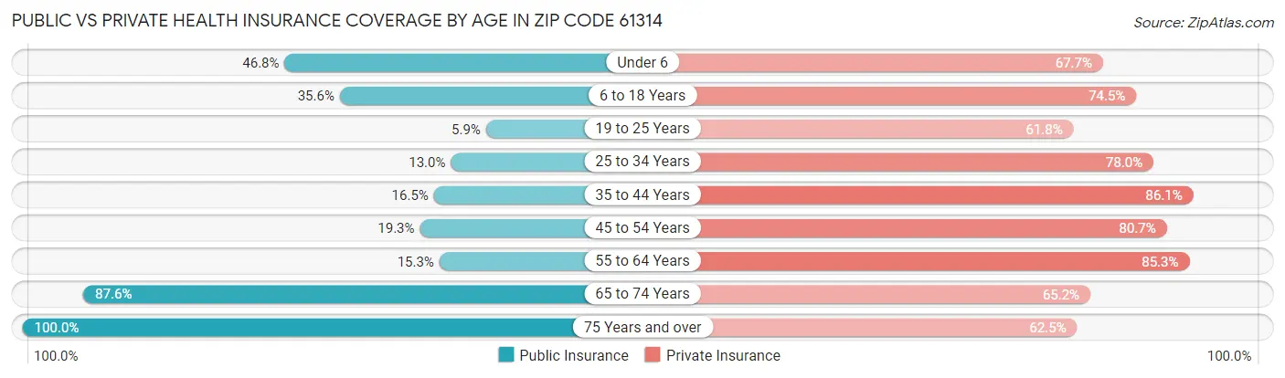 Public vs Private Health Insurance Coverage by Age in Zip Code 61314