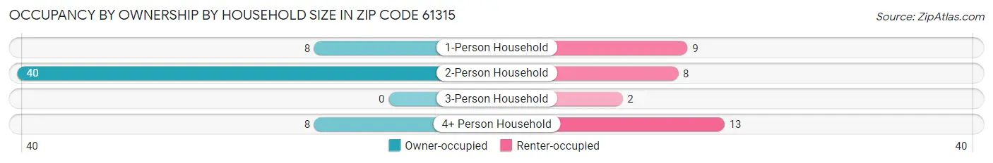 Occupancy by Ownership by Household Size in Zip Code 61315