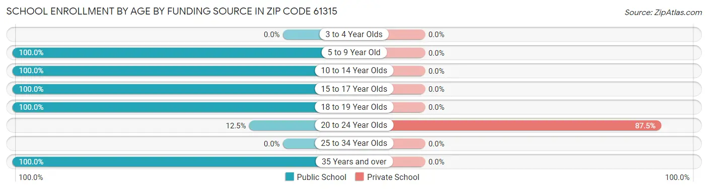 School Enrollment by Age by Funding Source in Zip Code 61315