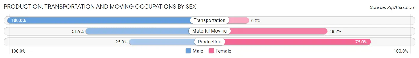 Production, Transportation and Moving Occupations by Sex in Zip Code 61320