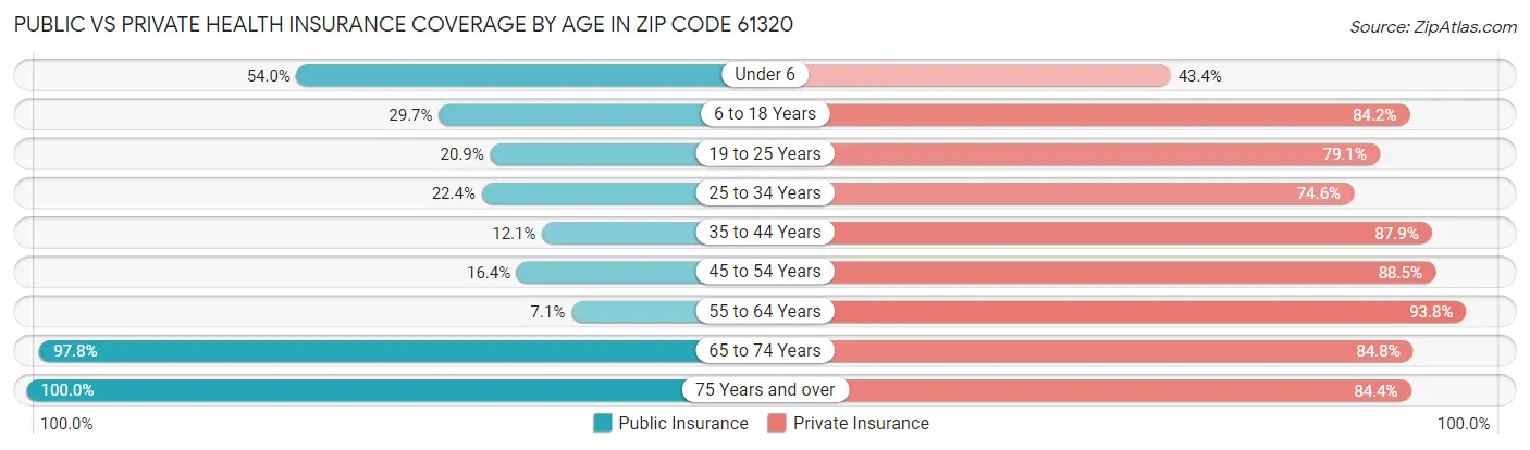 Public vs Private Health Insurance Coverage by Age in Zip Code 61320