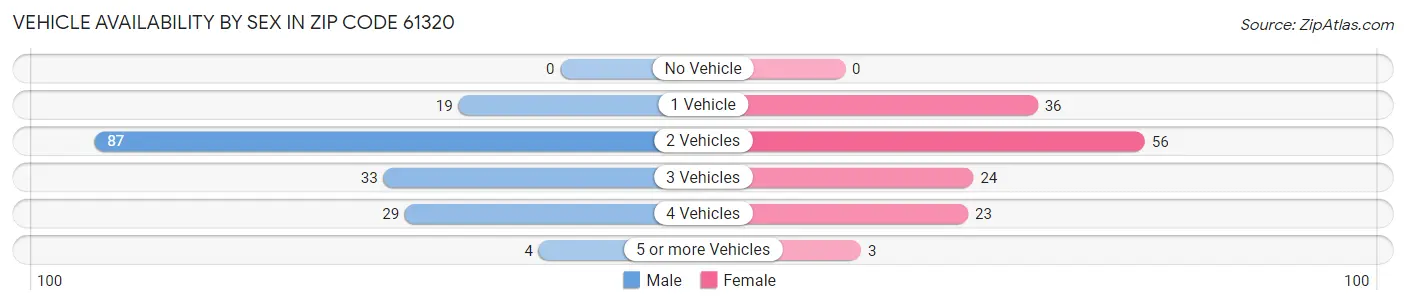 Vehicle Availability by Sex in Zip Code 61320