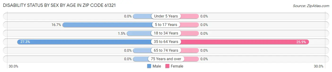 Disability Status by Sex by Age in Zip Code 61321