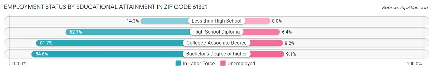 Employment Status by Educational Attainment in Zip Code 61321