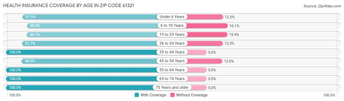 Health Insurance Coverage by Age in Zip Code 61321