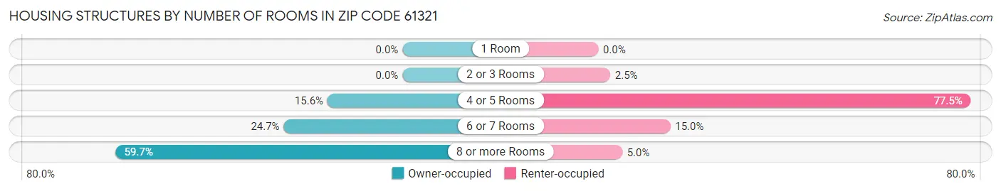 Housing Structures by Number of Rooms in Zip Code 61321