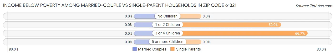 Income Below Poverty Among Married-Couple vs Single-Parent Households in Zip Code 61321