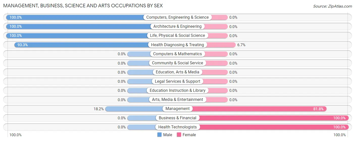 Management, Business, Science and Arts Occupations by Sex in Zip Code 61321