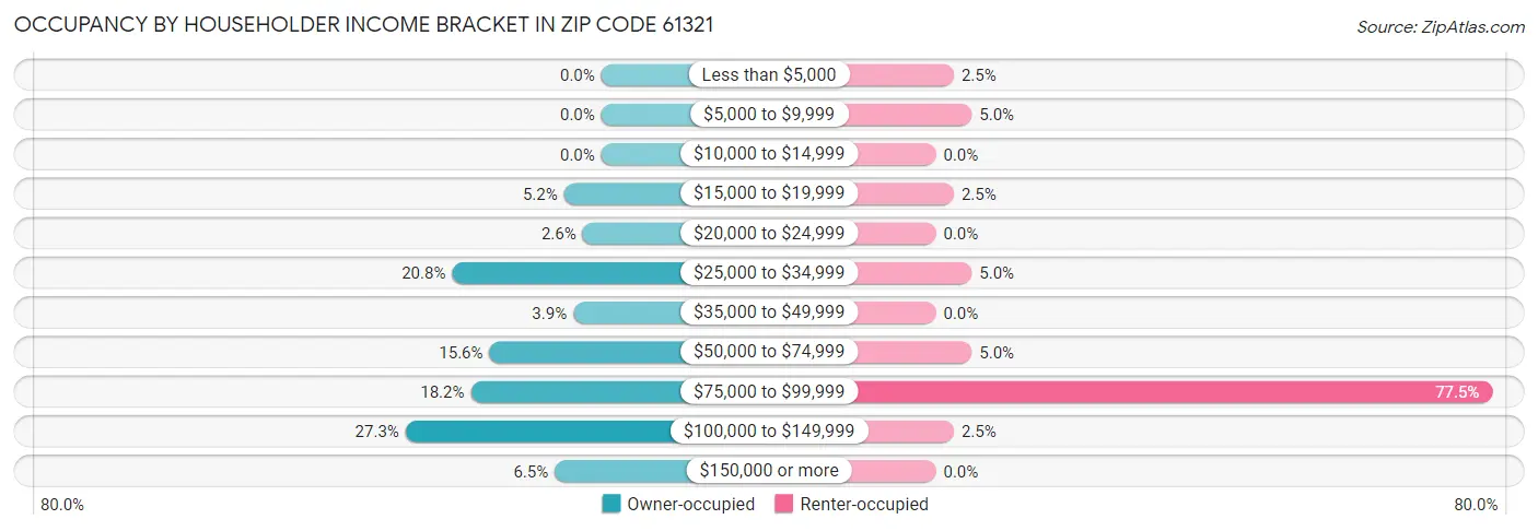 Occupancy by Householder Income Bracket in Zip Code 61321