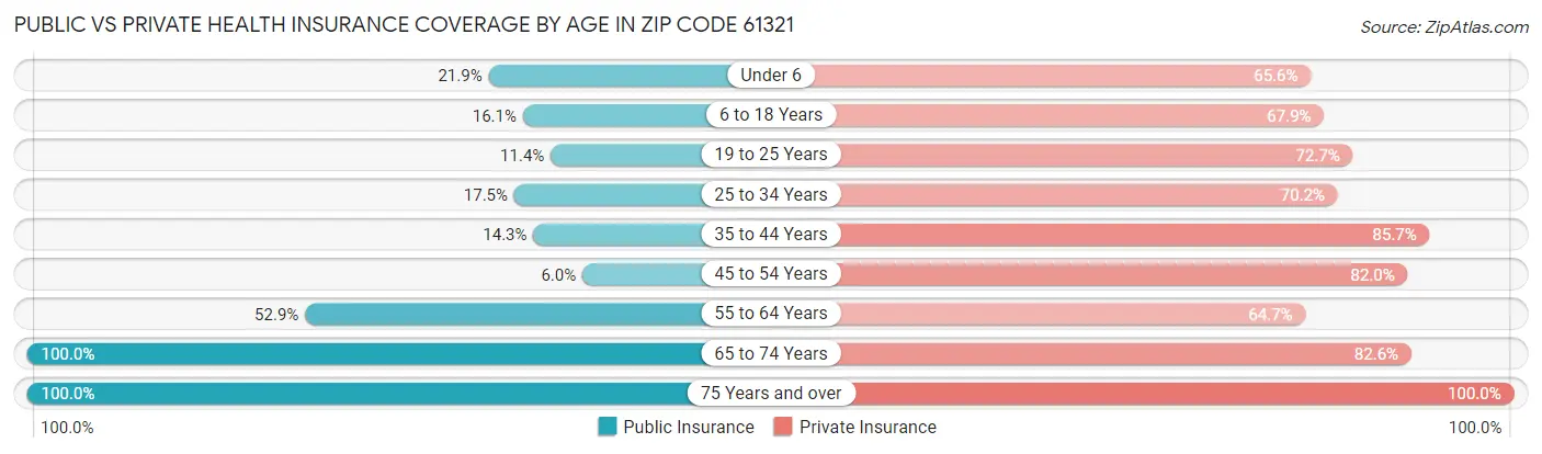 Public vs Private Health Insurance Coverage by Age in Zip Code 61321