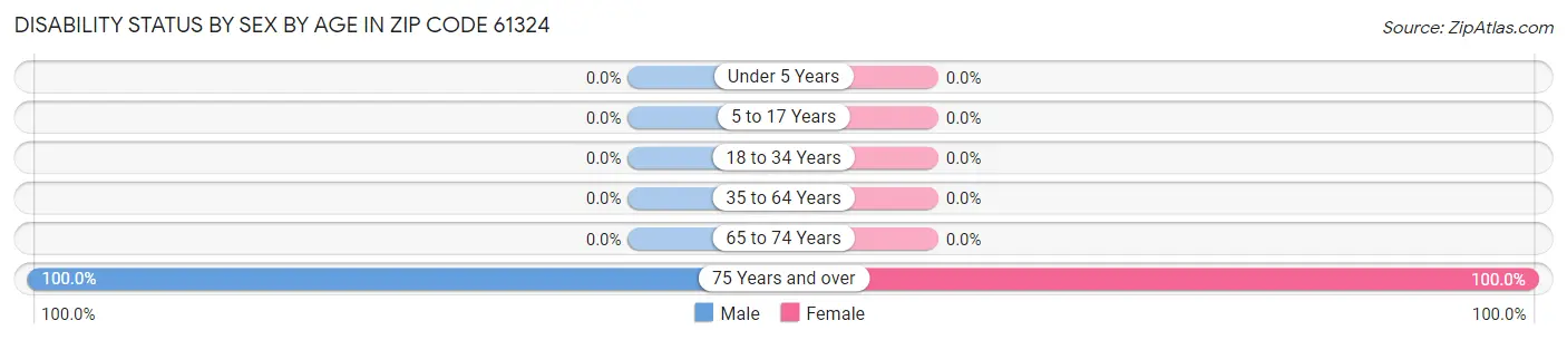 Disability Status by Sex by Age in Zip Code 61324