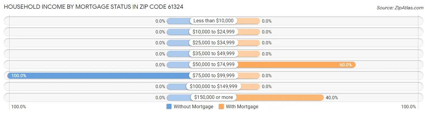 Household Income by Mortgage Status in Zip Code 61324