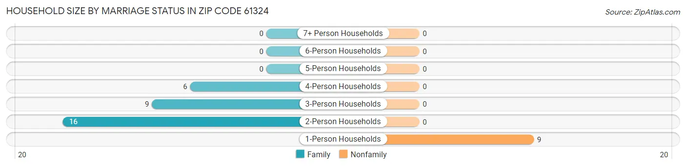 Household Size by Marriage Status in Zip Code 61324