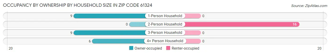 Occupancy by Ownership by Household Size in Zip Code 61324
