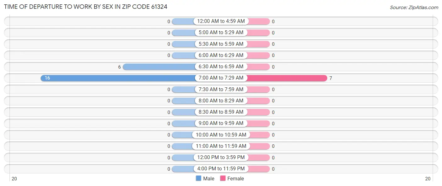 Time of Departure to Work by Sex in Zip Code 61324