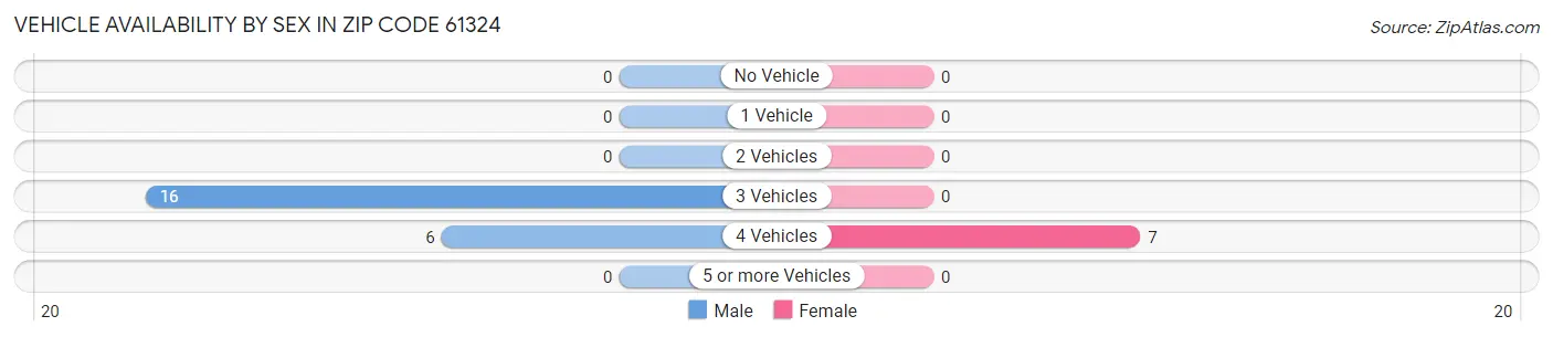 Vehicle Availability by Sex in Zip Code 61324