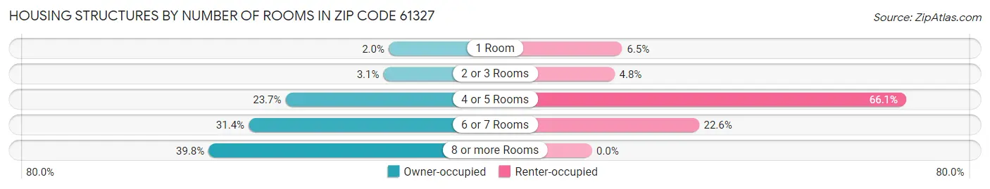 Housing Structures by Number of Rooms in Zip Code 61327