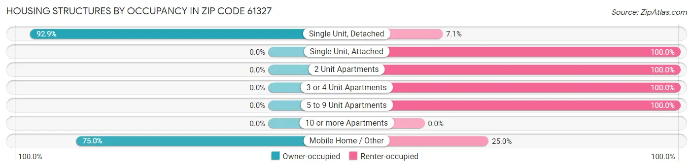 Housing Structures by Occupancy in Zip Code 61327