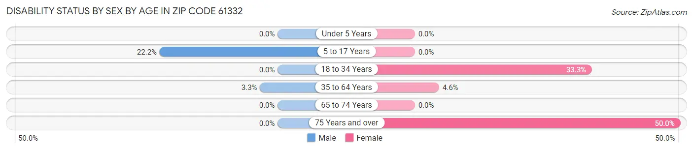 Disability Status by Sex by Age in Zip Code 61332