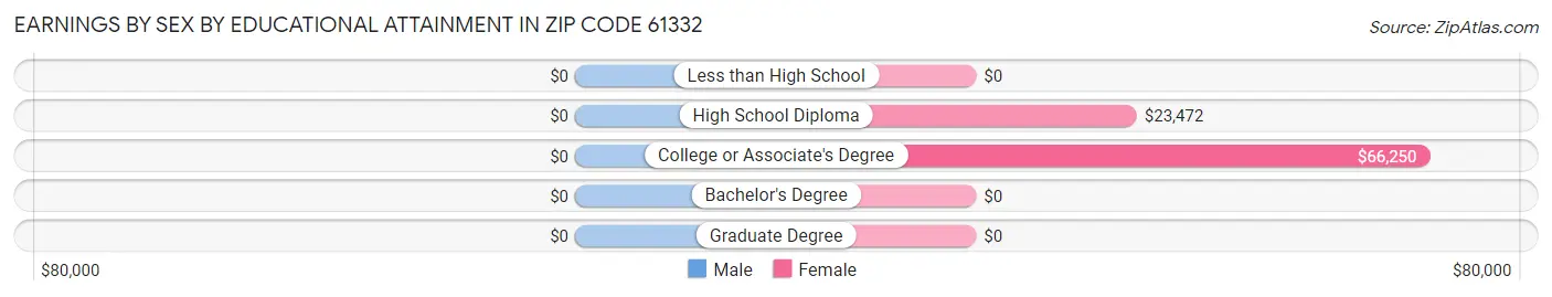 Earnings by Sex by Educational Attainment in Zip Code 61332