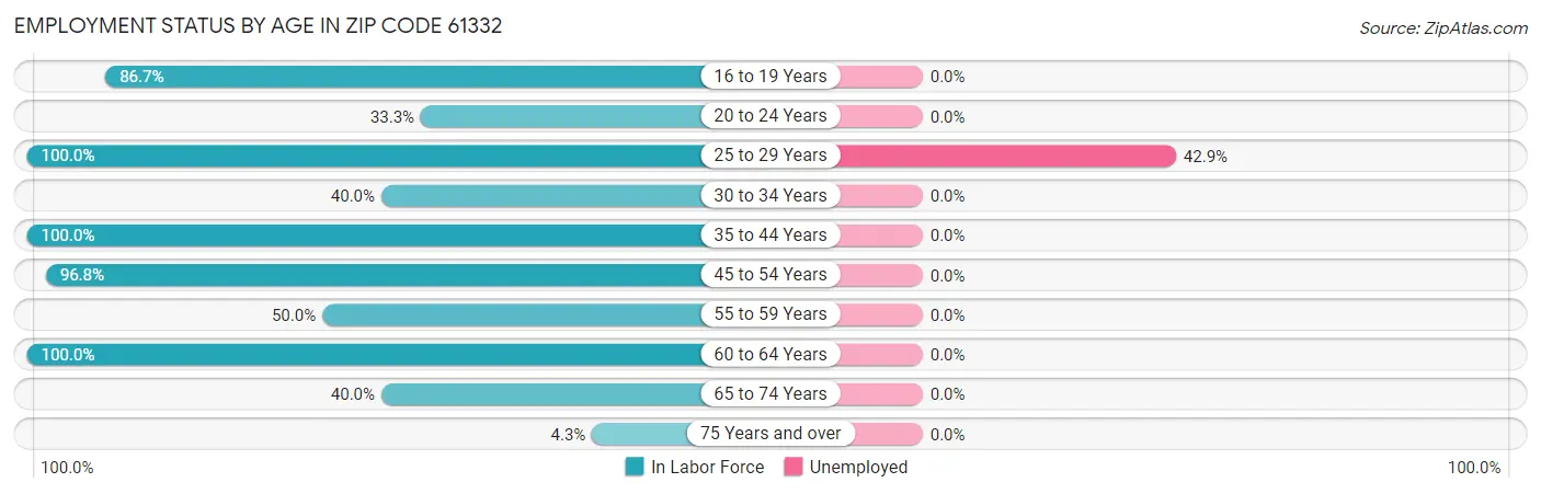 Employment Status by Age in Zip Code 61332