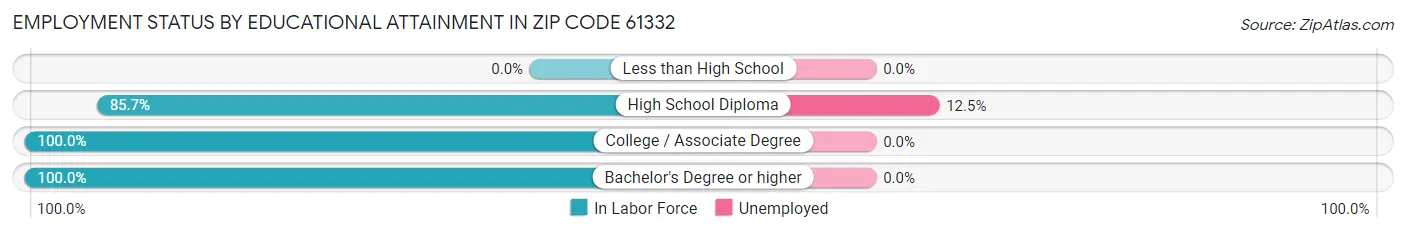 Employment Status by Educational Attainment in Zip Code 61332