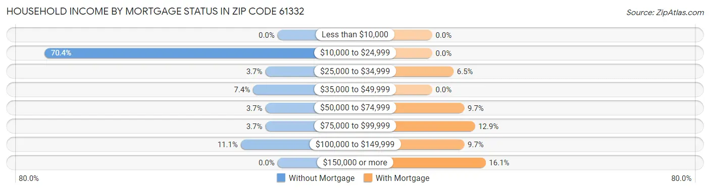 Household Income by Mortgage Status in Zip Code 61332