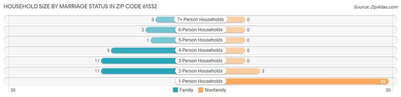 Household Size by Marriage Status in Zip Code 61332
