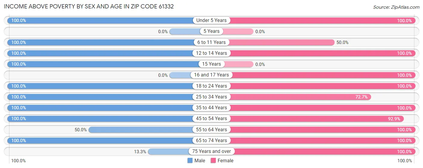 Income Above Poverty by Sex and Age in Zip Code 61332