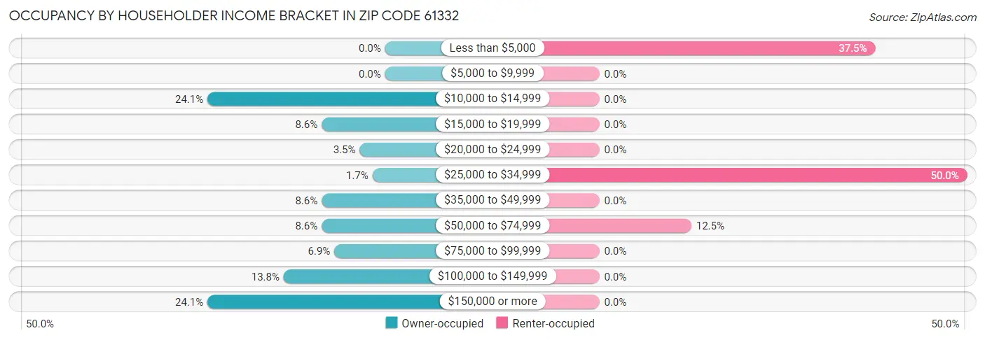 Occupancy by Householder Income Bracket in Zip Code 61332