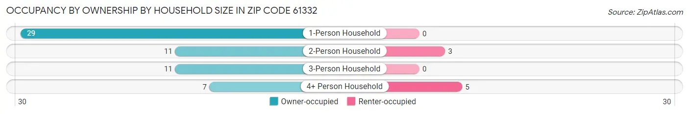 Occupancy by Ownership by Household Size in Zip Code 61332