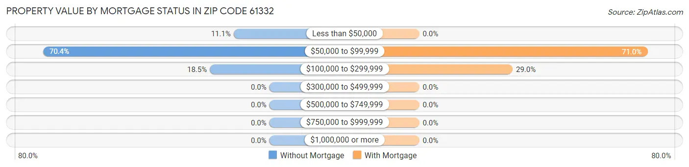Property Value by Mortgage Status in Zip Code 61332